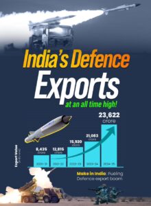 रक्षा क्षेत्र में भारत की बढ़ती ताकत: आयात घटा, निर्यात रिकॉर्ड स्तर पर