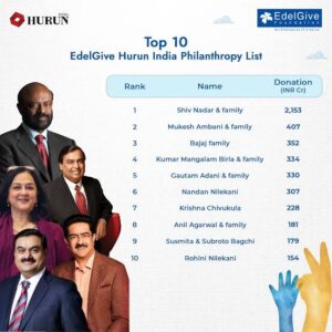 Hurun Philanthropy List 2025: शिव नादर बने फिर भारत के सबसे बड़े दाता